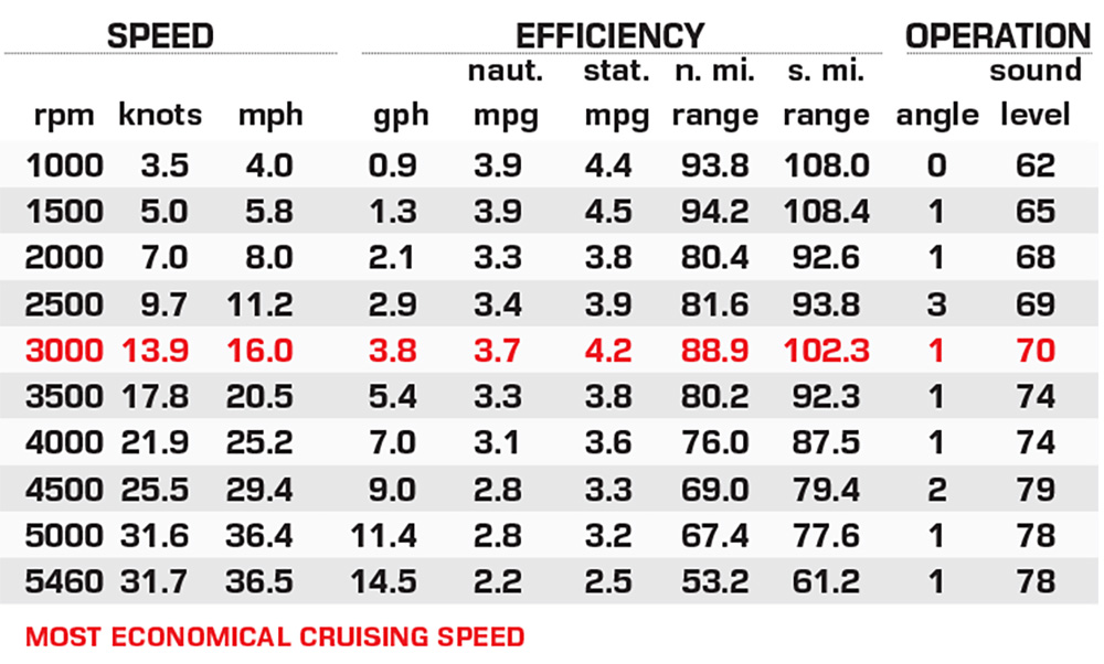 Princecraft Vectra 23 WRL performance data