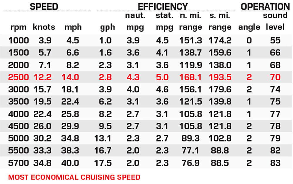 Qwest L-Class 22 Splash Pad performance data