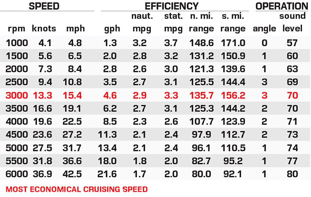 Regency 230 LE3 performance data