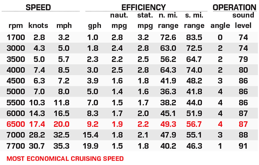 Sea-Doo Switch Fish 21 performance data