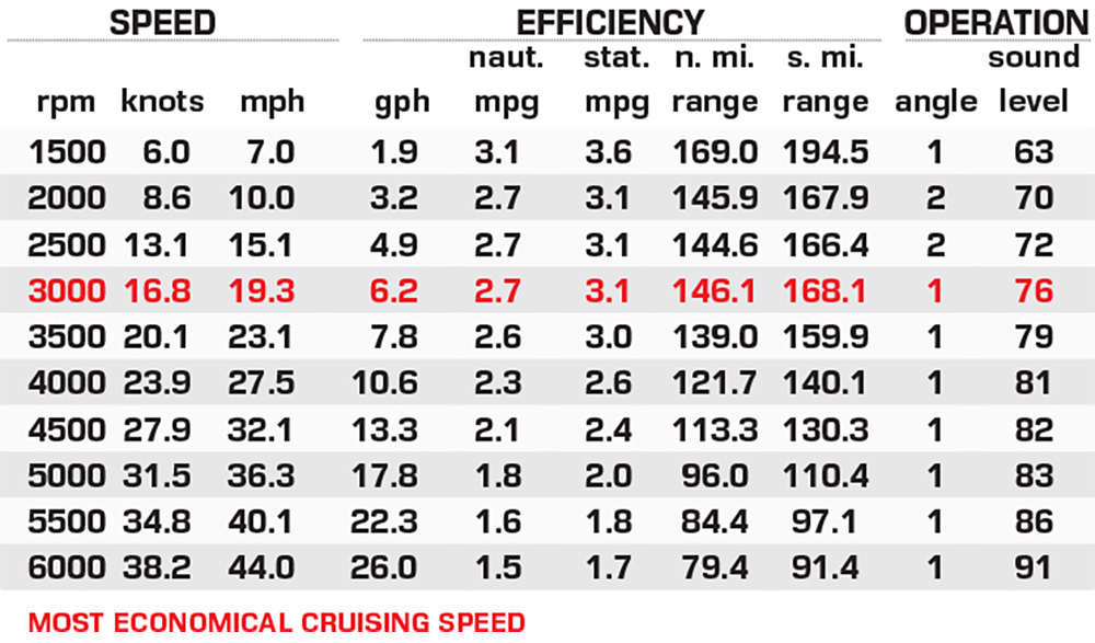 Starcraft RX 25 Q DC performance data