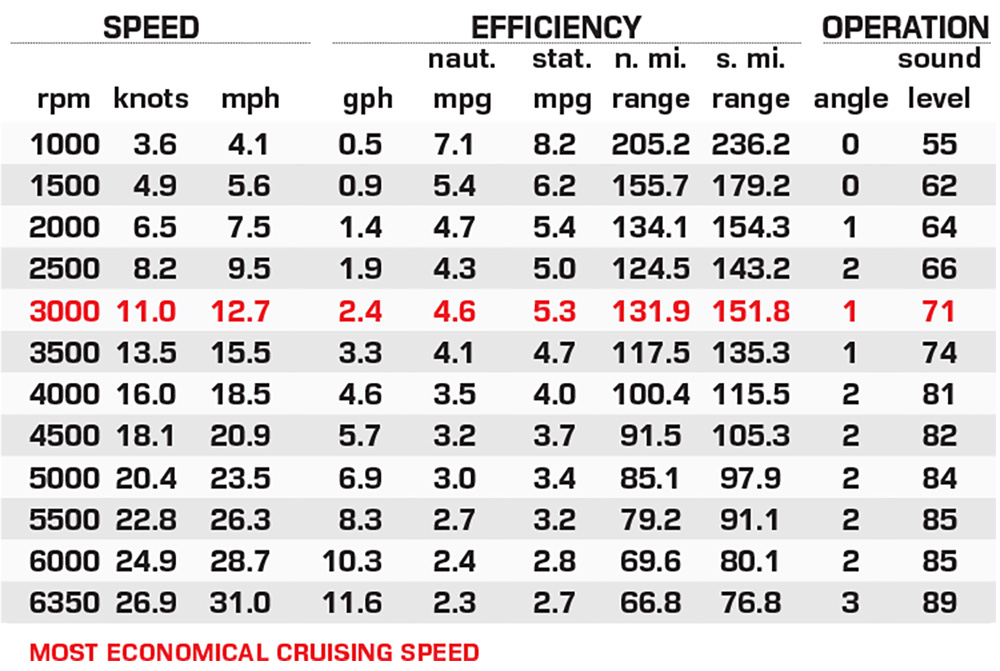 Sun Tracker Party Barge 20 DLX performance data