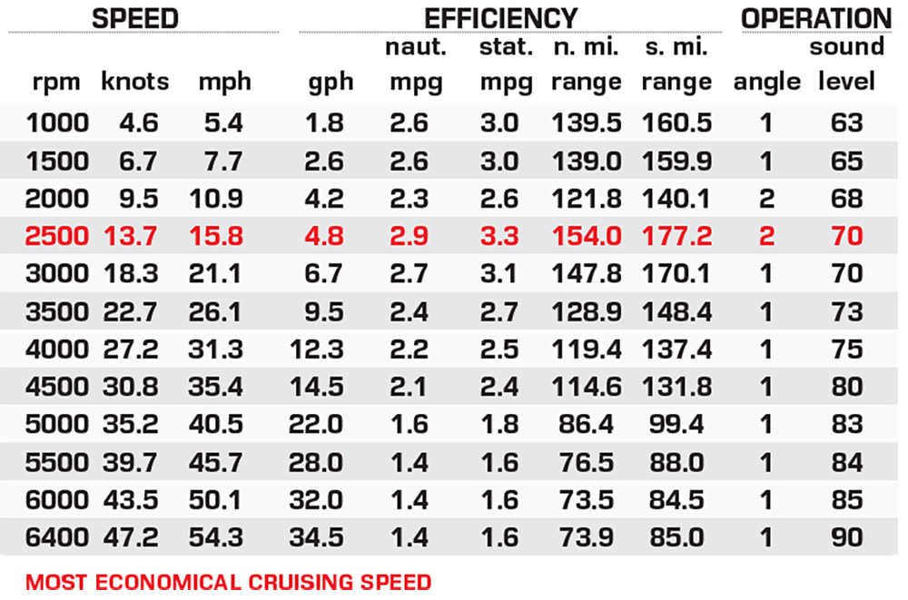 Sylvan M-5 CLZ DC performance data