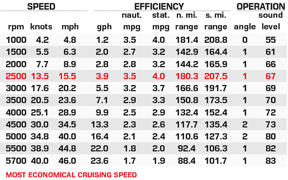 Tahoe 2585 Cascade ELW performance data