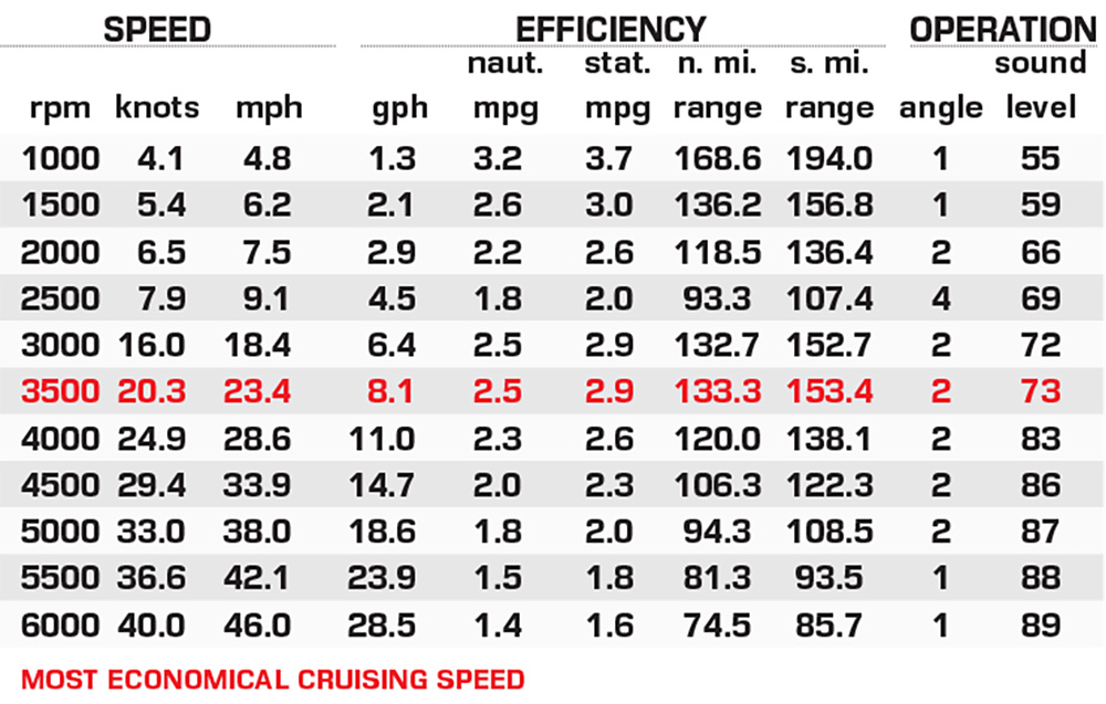 Viaggio Diamante 22S AT performance data