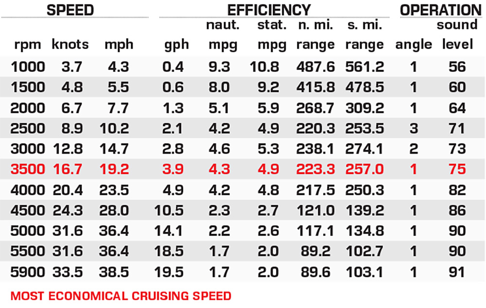 Viaggio Lago X22Q performance data