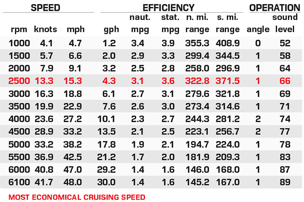 Bennington 25QFBA performance data