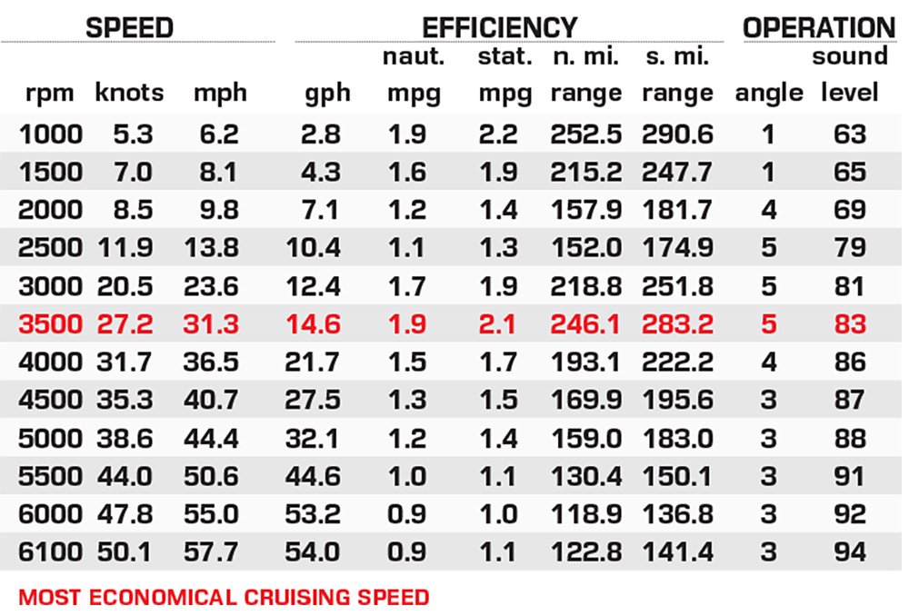 Sea Fox 288 Traveler performance data