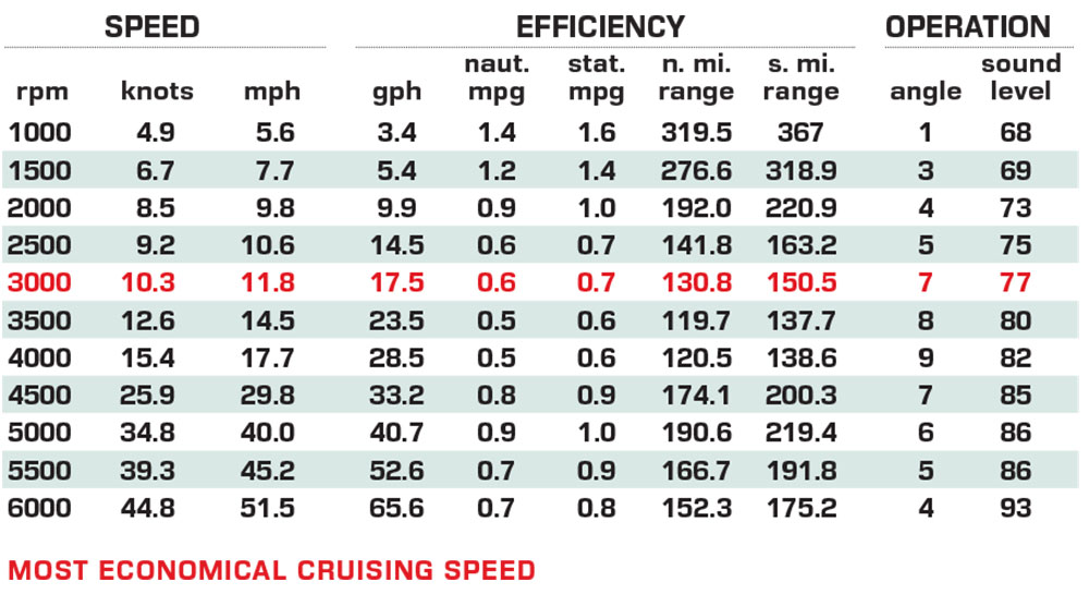 Hurricane SunDeck 3200 OB performance data