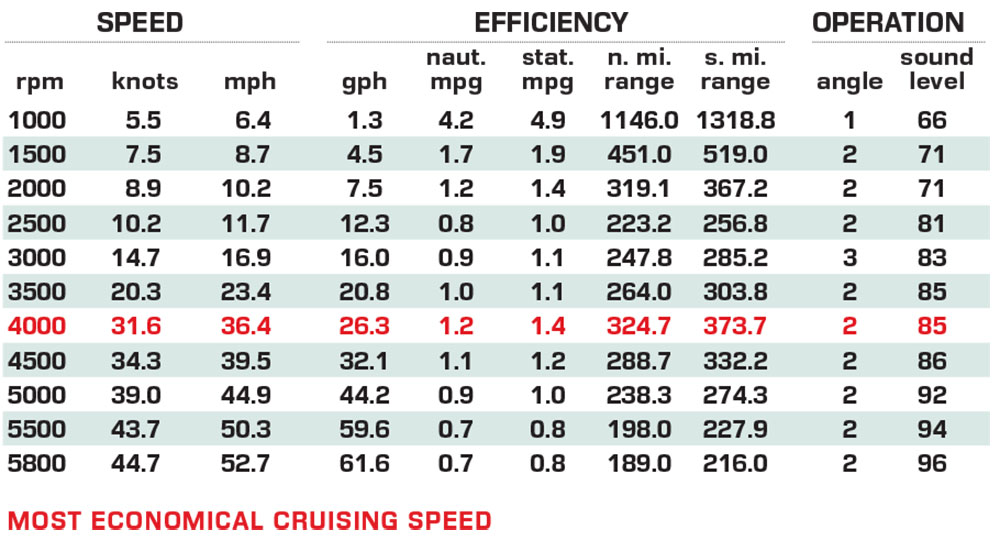 Pursuit OS 325 performance data