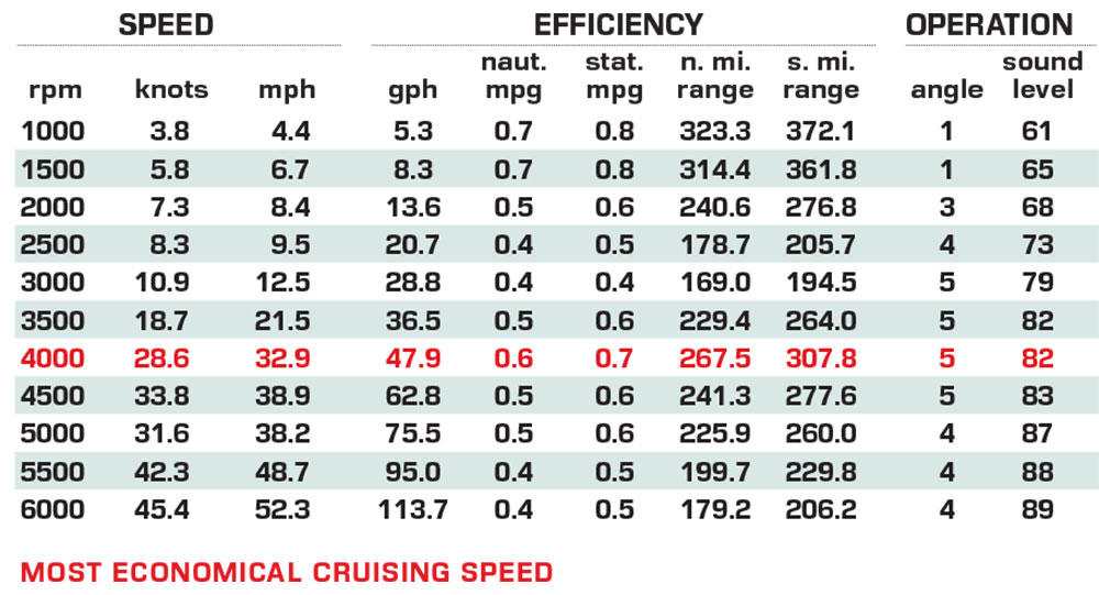 Regal 43 SAV performance data