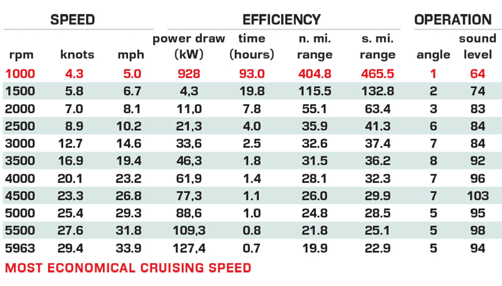 Lancer Craft/Elco Electric Legacy performance data