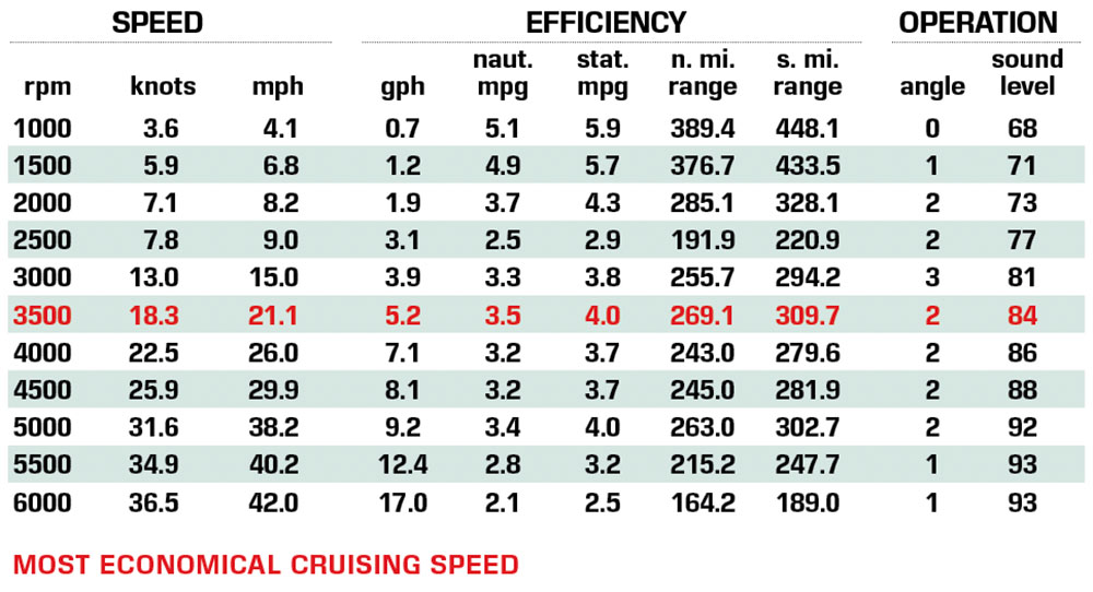 Sea Pro 225FLX Sandbar Boat performance data