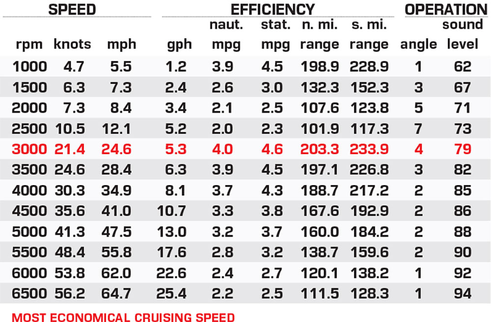 Stingray 23 OCX performance data