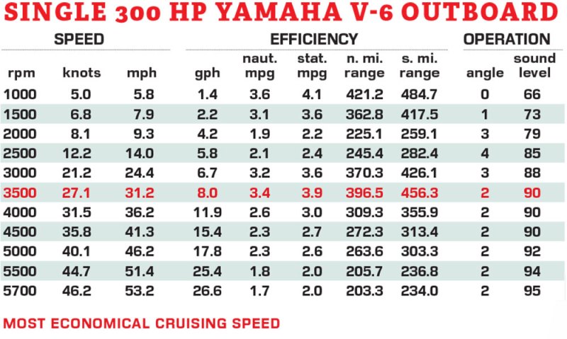 Contender 24S single outboard performance data