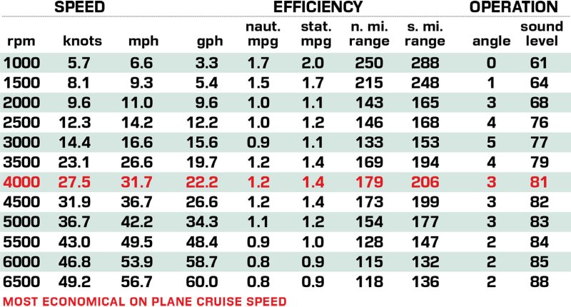 Four Winns H33 performance data