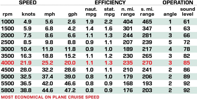 Jeanneau H33 performance data