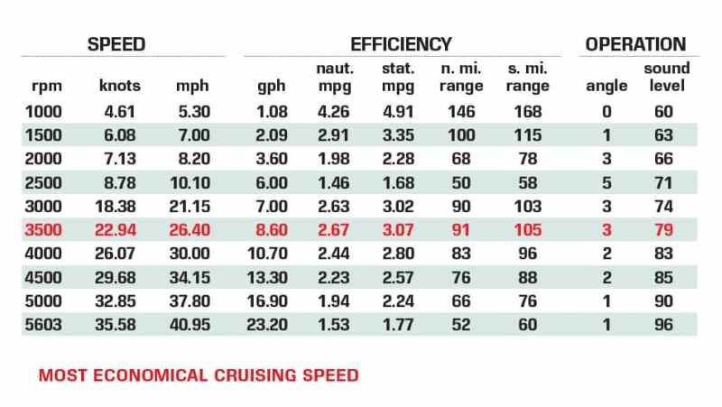 Malibu Wakesetter 20 VTX performance data