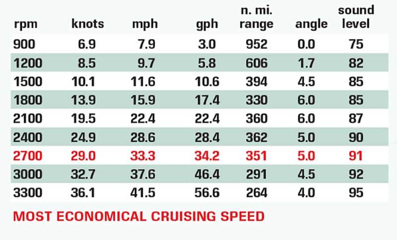 Viking 38 Open Billfish test chart