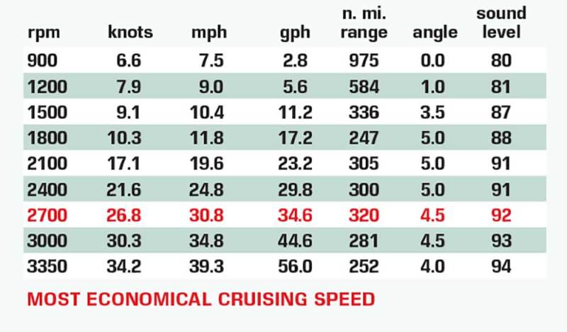 Viking 38 Billfish test results