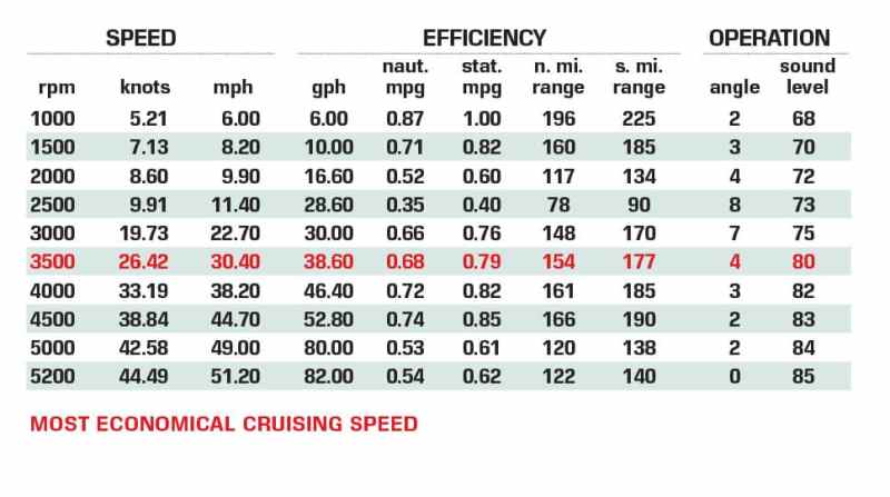 Formula 380 SSC performance data