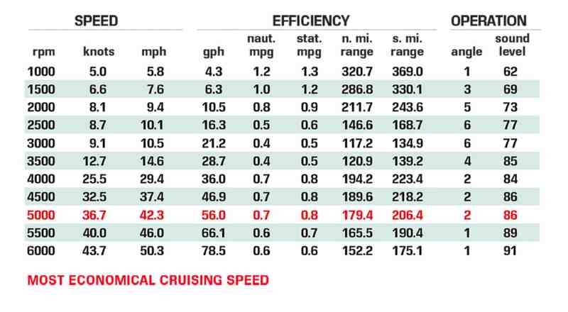 Jeanneau Leader 12.5 WA performance data chart