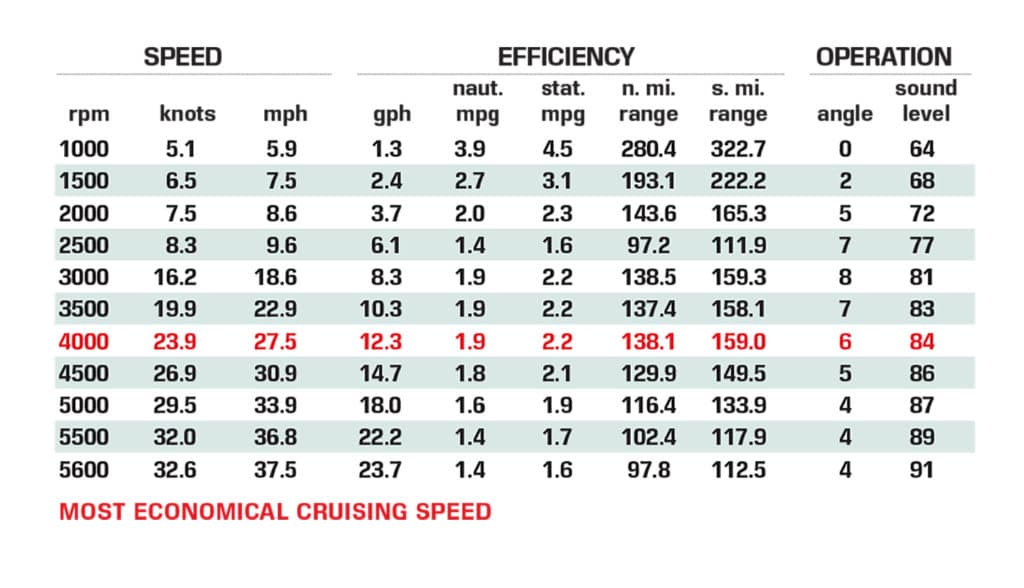 Malibu M220 performance data chart