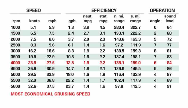 Malibu M220 performance data chart
