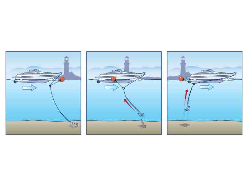 Using an anchor ball to make anchoring easier