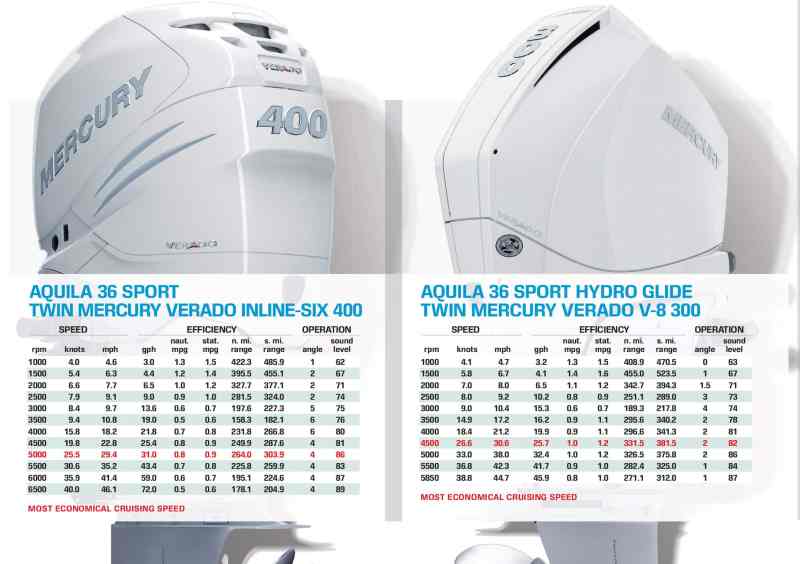 Aquila 36 Sport performance comparison