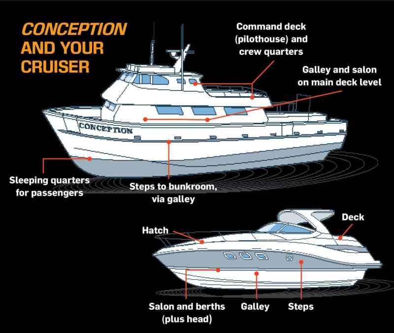Comparing Conception to a recreational boat