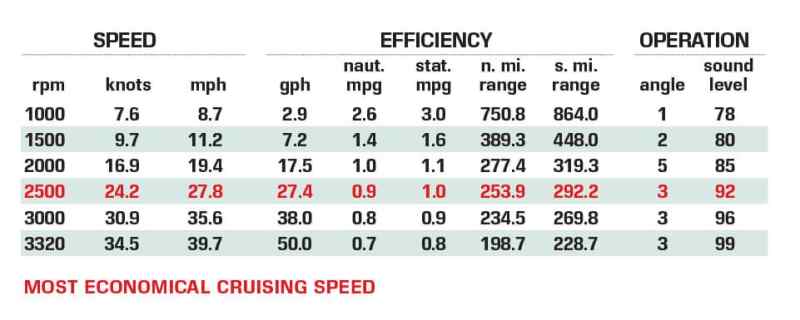 Marquis M42 performance data