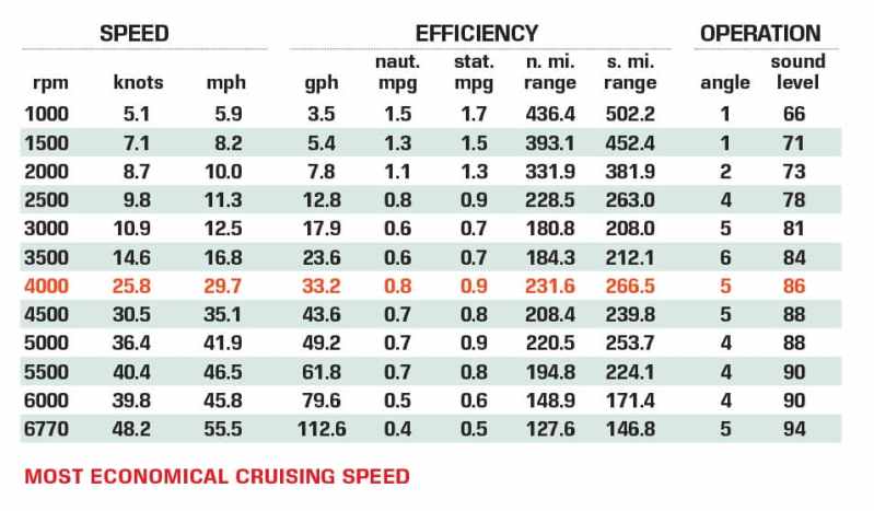 Tiara Sport 38 LX performance data