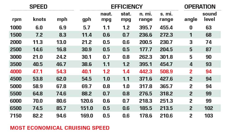Fountain 38SC performance data