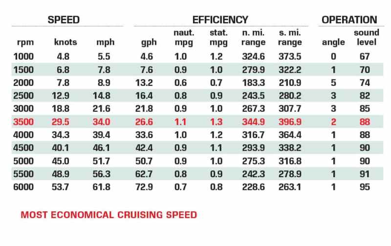 Caymas 341 CC performance data