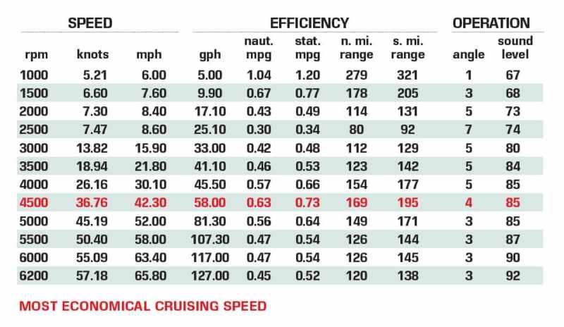 Formula 380 SSC OB performance data