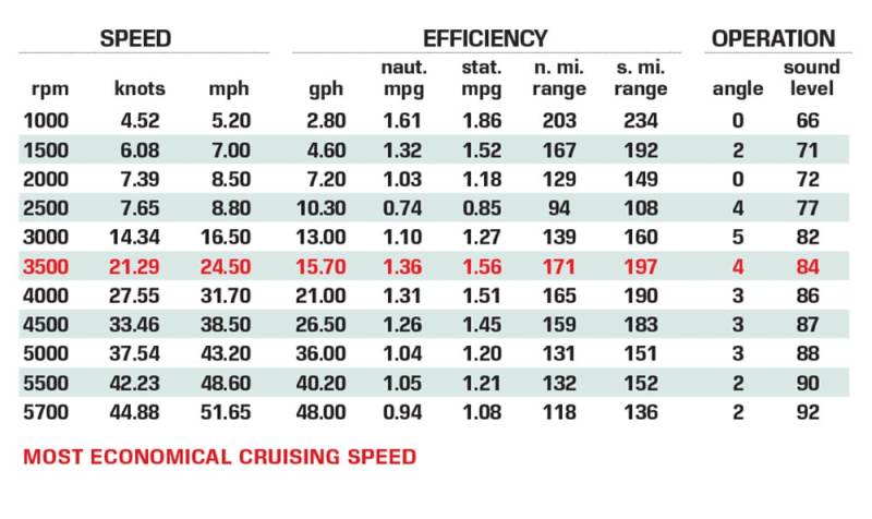 Beneteau Flyer 9 Sundeck performance data chart