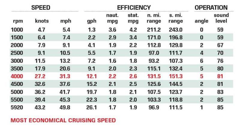Monterey 255 SS OB performance data