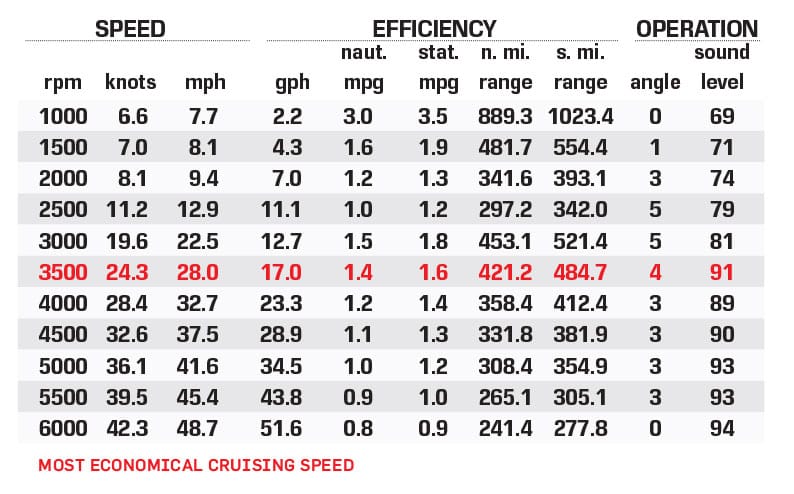Grady-White Canyon 326 performance data