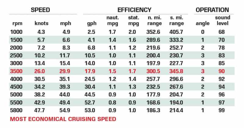 Pursuit S288 Sport Boat Test