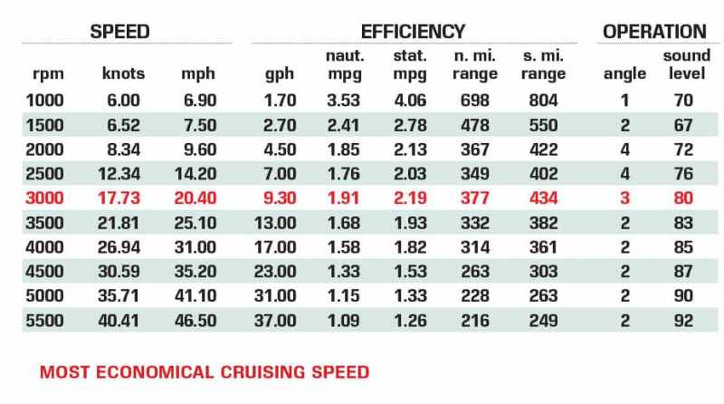 World Cat 280 DC-X Boat Test