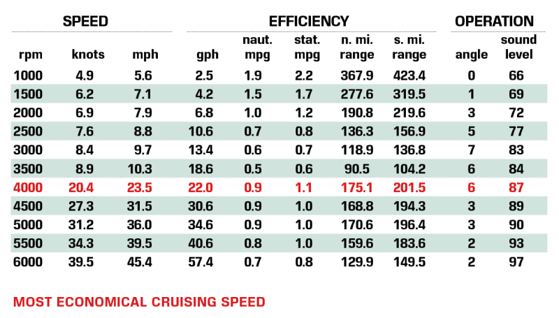 Jeanneau Leader 10.5 Certified Test Results