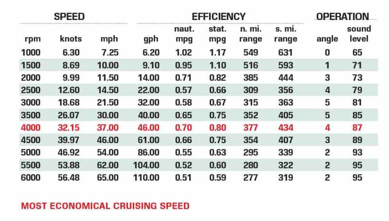 Performance chart for the Contender 44 ST