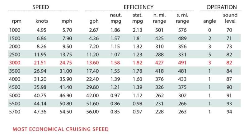 Robalo R302 Certified Test Results