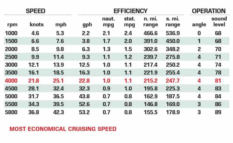 Back Cove Yachts 340 Performance Data