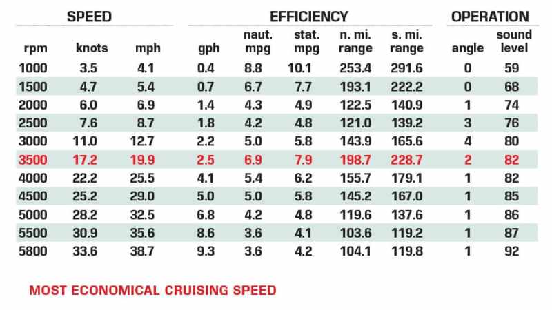 Brig Navigator 610 performance data