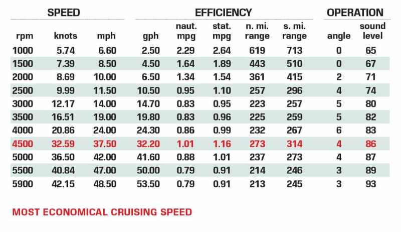 Pursuit Boats DC 326 performance data