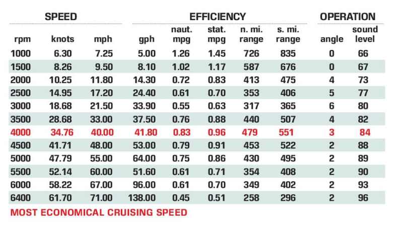 Invincible Boats 40 Cat Certified Test Results