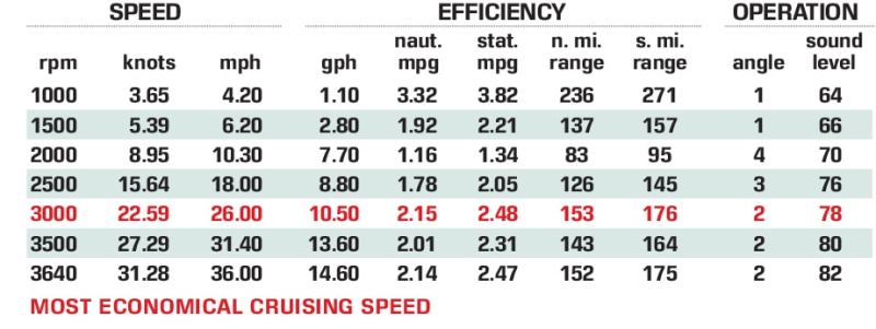 Jeanneau Leader 30 Certified Test Results