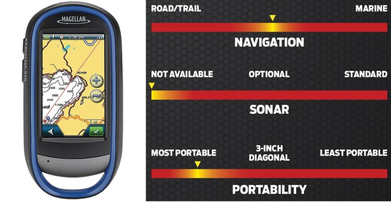 Choosing the Right GPS Device